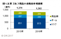 GfKジャパン調べ：2016年のゴルフ用品販売動向