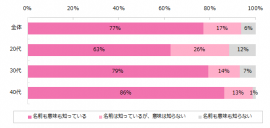 【図1】紹介予定派遣を知っていますか？