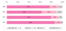 紹介予定派遣意識調査。77％の方が紹介予定派遣を知っていると回答。一方、実際に紹介予定派遣で働いたことがある人は1割程度。