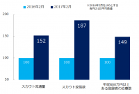 自分に適した非公開求人のスカウトが1.5倍届くサイトに！『ミドルの転職』、リニューアル 1ヶ月の効果好調！