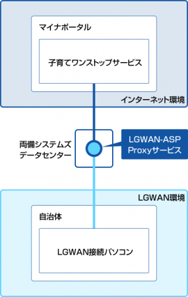 LGWAN-ASP Proxyサービス イメージ