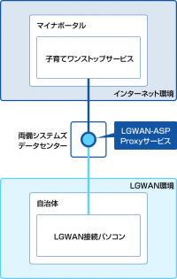 全国で初「子育てワンストップサービスとLGWANの接続」と「署名検証」の2つのサービスを自治体に向け提供開始