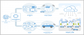 IoT社会の構成図