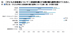 ＜新生活に向けた自転車購入基準調査＞自転車購入のしくじりから学べ！！見た目・価格重視であわや大惨事…