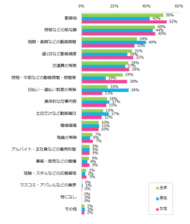 アルバイト探しをする上で重視する条件は何ですか？（3つまで選択可）※男女別