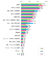 アルバイト探しでもっとも重視すること、 男性は「給与」、女性は「勤務地」。