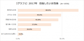 「2017年 憧れの女性像に関する調査」を発表　基本を見直し、強くなりたい女性多数！？目指したい女性像は「前向き」「ぶれない」「自信がある」女性