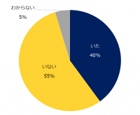 「過重労働」に関する実態調査過去1年間で過労死ライン（月間80時間）を超える残業をした社員がいた企業は40％。 過重労働防止の取り組みとして多いのは、「業務分担やフローの見直し」「管理職への教育」「残業の事前申請」。