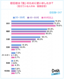 【図3】＜覚えている人のみ＞初任給は「誰」のために使いましたか？