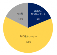 「職場のダイバーシティ」意識調査自社がダイバーシティに積極的に取り組んでいると感じる方は19％に留まる。ダイバーシティ促進にもっとも必要なことは「社員の理解」。