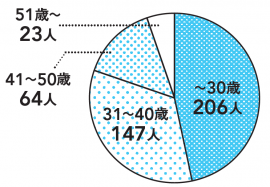 回答者の年齢構成