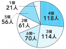 Q1　毎日使っているスキンケアのアイテム数は？