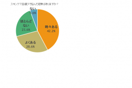 スキンケア選びで悩んだ経験