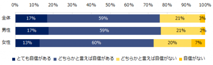 「ミドルの人材育成」実態調査マネジメントに自信がある男性は76％、女性は73％。部下育成で気をつけていることは、「コミュニケーションを多くとる」「部下に考えさせる」「部下の話をよく聞く」。