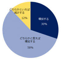 「海外市場対象の求人」実態調査東南アジア市場を拡大したい企業の意向を受け、９割の転職コンサルタントが海外市場向け求人は増加と予測