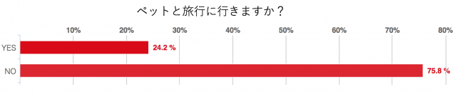 『ゴールデンウィークのペットとの過ごし方』意識調査　7割以上の方がGWもペットと一緒に過ごすと回答　外出時もペットの様子を知りたい人が約6割！