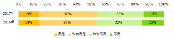 派遣社員に聞いた「お給料」実態調査時給が上がった方は20％と昨年より増加。時給アップのための取り組み、「時給の良い仕事に就く」「派遣会社と交渉する」。