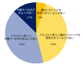 普段目にするミドルの職務経歴書・履歴書に対する印象を教えてください。