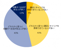 「ミドルの職務経歴書・履歴書のポイント」調査54％の転職コンサルタントが「応募書類を改善すべきミドルが多い」と回答。 ミドルがやりがちな失敗は「情報の盛り込みすぎ」「専門性や経験が曖昧」。