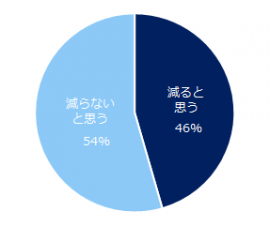 ”残業規制”をすることで残業時間（営業時間外の業務時間）は減ると思いますか？