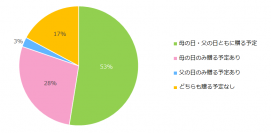 父の日にプレゼントを贈る人は、 母の日よりも3割減。父の日のプレゼントは 「ファッションアイテムやお酒」が人気！