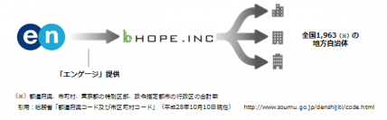 エン・ジャパン、 ホープと事業提携し地方創生事業を開始　ー クラウド型採用支援システム「エンゲージ」で地方自治体の採用支援強化 ー