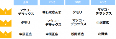 女性が選ぶ「仕事の悩みを相談したい芸能人ランキング」男性第1位はマツコ・デラックス、女性第1位は天海祐希。