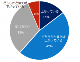 昨年と比較して、ミドル人材を対象とした求人の給与は上がっていますか？