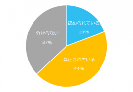 現在お勤めの会社では、副業は認められていますか。