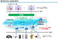 ＮＴＴ西、IoT拡大に向けセキュアな環境構築と高速データ処理技術を組み合わせた新プラットフォームの実証実験開始