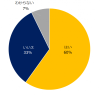 「企業の働き方改革」実態調査「働き方改革」に取り組んでいる企業は60％。具体的な施策は、「長時間労働の是正」「女性登用」「職場環境の整備」。