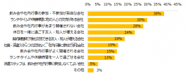 仕事以外での人付き合いについて、どのような派遣先がよいと思いますか？