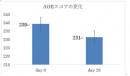 AGEスコアの変化