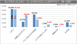 Q1.汗をかいたときに、もっとも気になることは何ですか