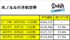 お盆休みの海外旅行、3～５日出発をずらすだけでお得に！ハワイは５日ずらせば5万円も安くなる！？