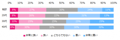 女性のワークライフバランス満足度は？女性の働き方のトレンド、「実働7～8時間」「完全週休2日制」 「残業月10時間以下」 。