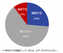 【図2-a】昨年（2016年）の夏季賞与と比較し、支給額に変動はありますか？