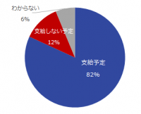 「2017年 中小企業の夏季賞与」実態調査26％の企業が増額予定。流通・小売業は約半数が増額と回答。