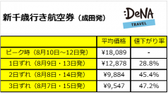 お盆休みの国内旅行、出発日を 1 日ずらすだけで 30%も安く！？ DeNA トラベルが国内航空券のお得な出発日を調査