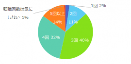 【図1】ミドル層人材の採用を検討する際、採用企業は何回目ぐらいから転職回数を気にする傾向にありますか？