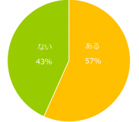 年下社員との接し方で悩んだ経験がある方は約6割。年下社員とうまく付き合うコツとは？