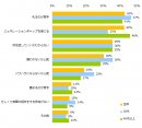 【図2】「悩んだことがある」と回答した方に伺います。年下社員と接する上で、具体的にどんな悩みがありますか？（複数回答可）