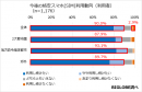 【調査2】利用者の今後の格安スマホの利用動向