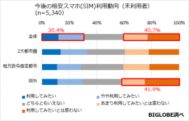 【調査1】未利用者の今後の格安スマホの利用動向