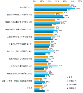 図1：退職を考え始めたきっかけ