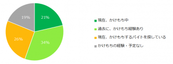 5000名に聞いた「アルバイトのかけもち事情」かけもち経験者は55％。かけもちを成功させる秘訣とは…？