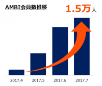 20代ハイクラス特化のスカウト型求人サイト「 AMBI 」、 開始から80日目で、会員数1.5万人を突破！