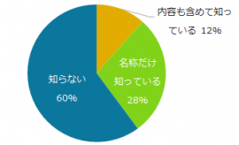 図1：テレワーク・デイ認知