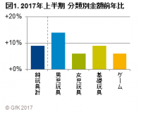 GfKジャパン調べ：2017年上半期における玩具の販売動向