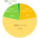 【図2】派遣のお仕事を考える上で、派遣会社はどの程度重視していますか？